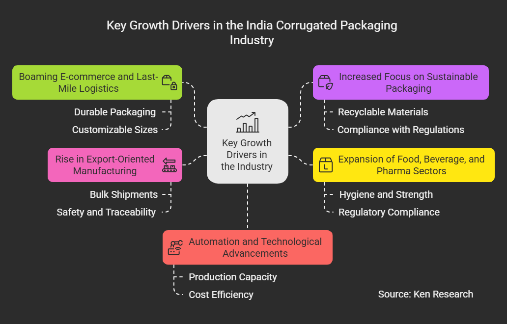 Growth Drivers and Future Opportunities in the India Corrugated Boxes Industry