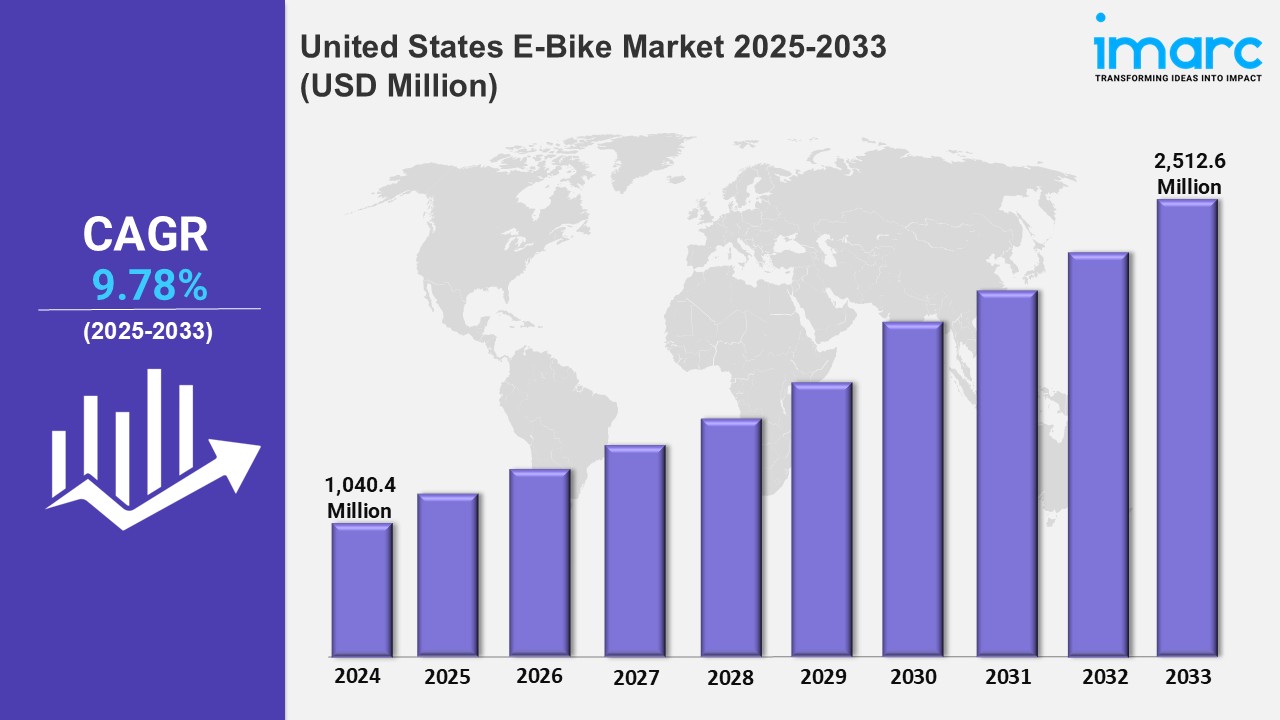 United States E-Bike Market Growth, Share, Trends, Analysis, Size, Report 2025-2033