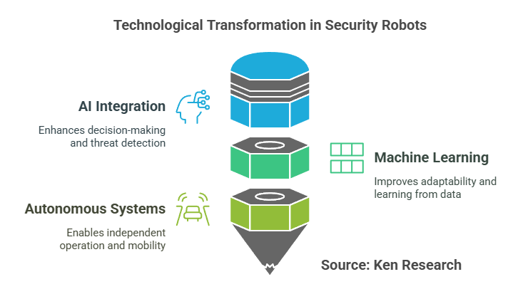 How Technology is Transforming the Asia-Pacific Security Robots Market in 2028