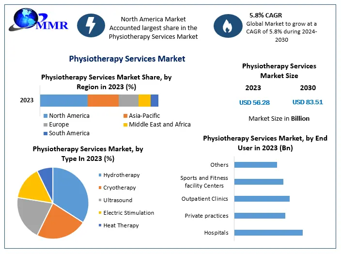 Advancements in Physical Therapy Drive Physiotherapy Services Market Growth