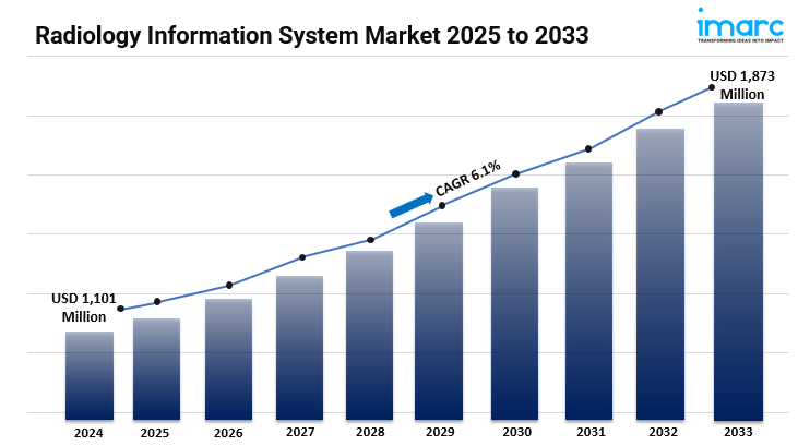 Radiology Information System Marke Report, Trends, Demand, Regional Analysis and Forecast 2033