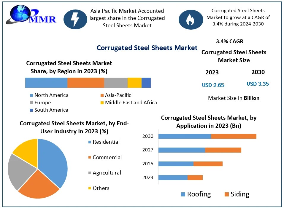 Corrugated Steel Sheets Market Business Developing Strategies, Growth Key Factors-2030