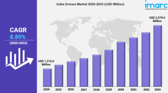 India Drones Market Report 2025 Edition: Industry Size, Share, Growth and Competitor Analysis