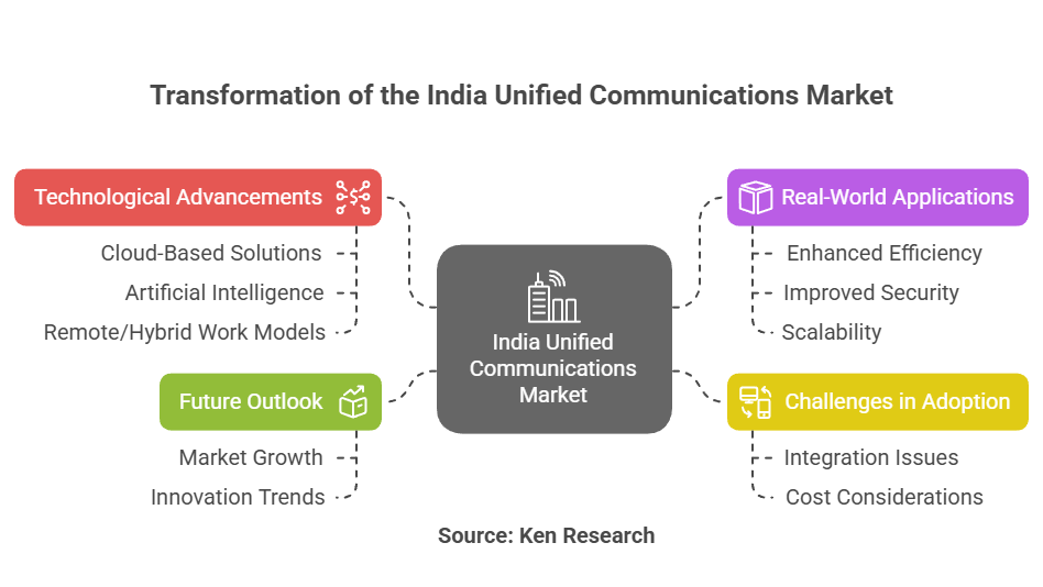 How Technology is Transforming the India Unified Communications Market in 2028