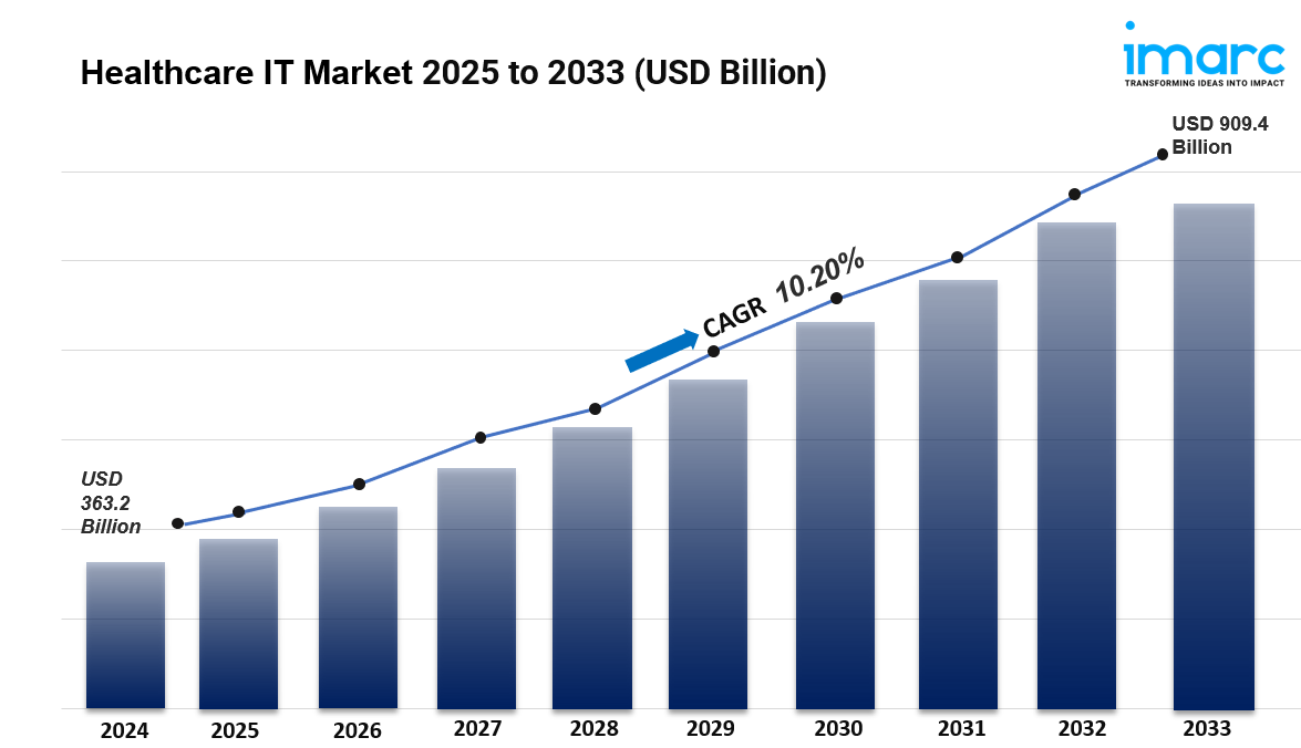 Healthcare IT Market Size, Demand, Top Companies, Growth and Research Report 2025-2033