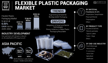 Flexible Plastic Packaging Market Growth Forecast and Demand Trends 2025–2032