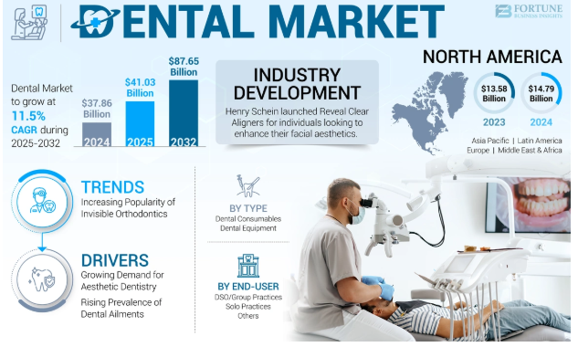 Dental Market Growth Potential: The Role of AI & Robotics