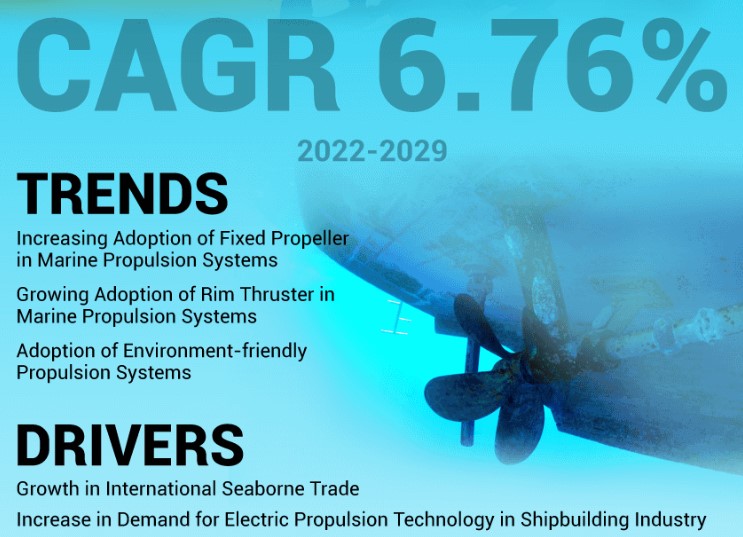 Marine Propeller Market Size, Share, Overview Analysis & Segmentation by 2032