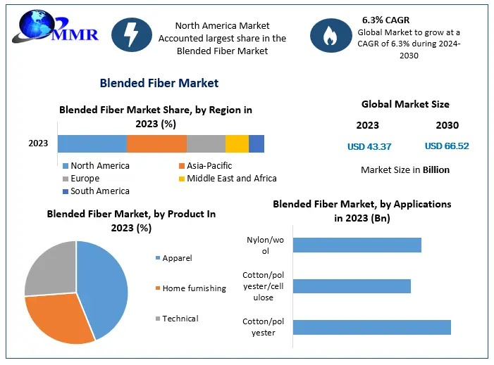 Blended Fiber Market Development Trends, Competitive Landscape and Key Regions 2030