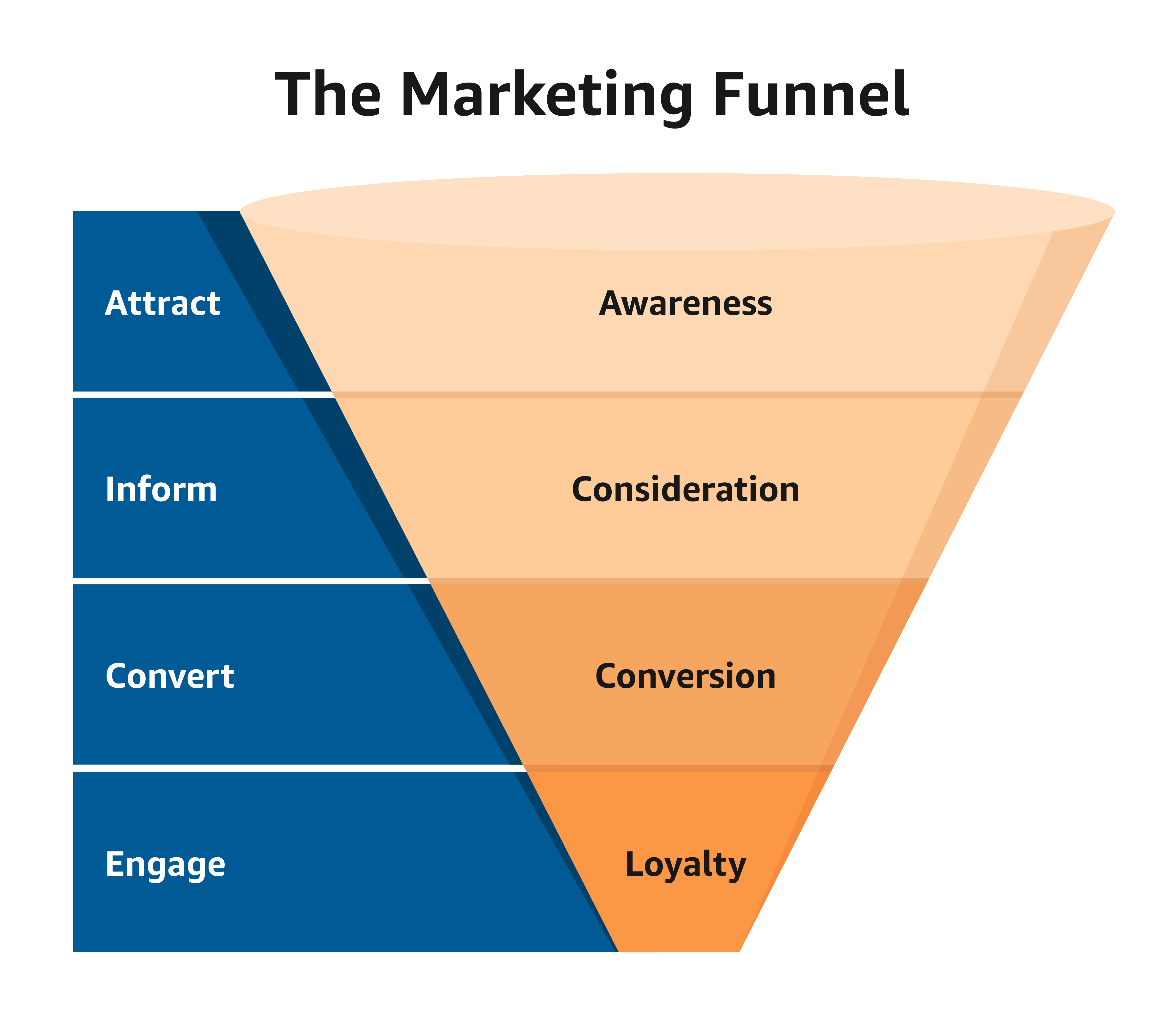 How to Master Your Marketing Funnel and Drive Steady Conversions