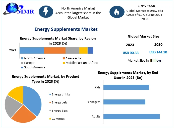 Fueled by Fitness & Focus: Energy Supplements Market Set for Explosive Growth