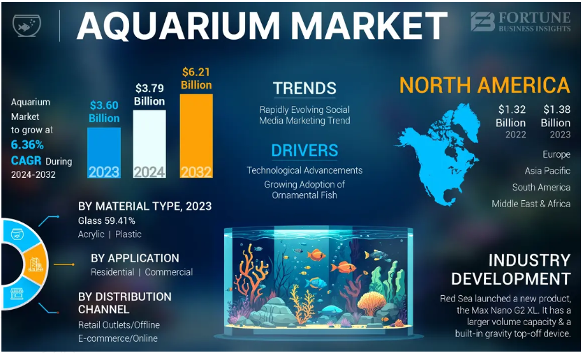 Aquarium Market Size, Key Players, and Regional Trends, Industry Share Report 2032