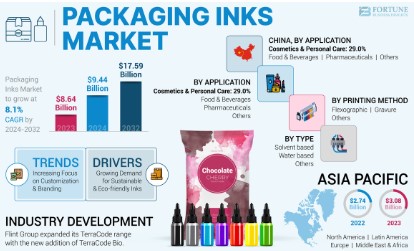 Packaging Inks Market Emerging Trends, Size & Share Projections 2032