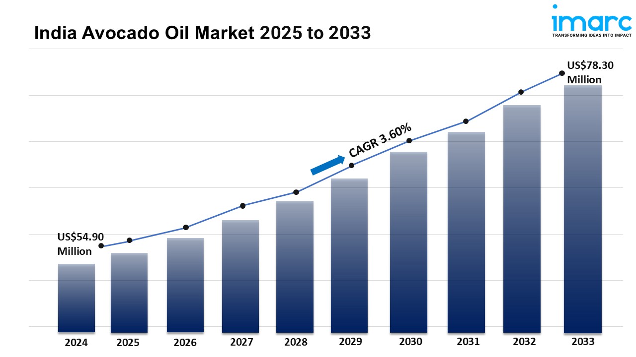 India Avocado Oil Market Size, Share, Industry Trends, Growth and Report 2025-2033