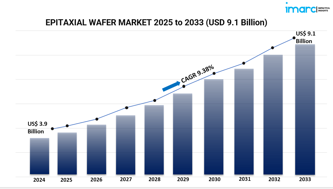 Global Epitaxial Wafer Industry Outlook: Demand, Innovations, and Forecast Insights  2025-2033