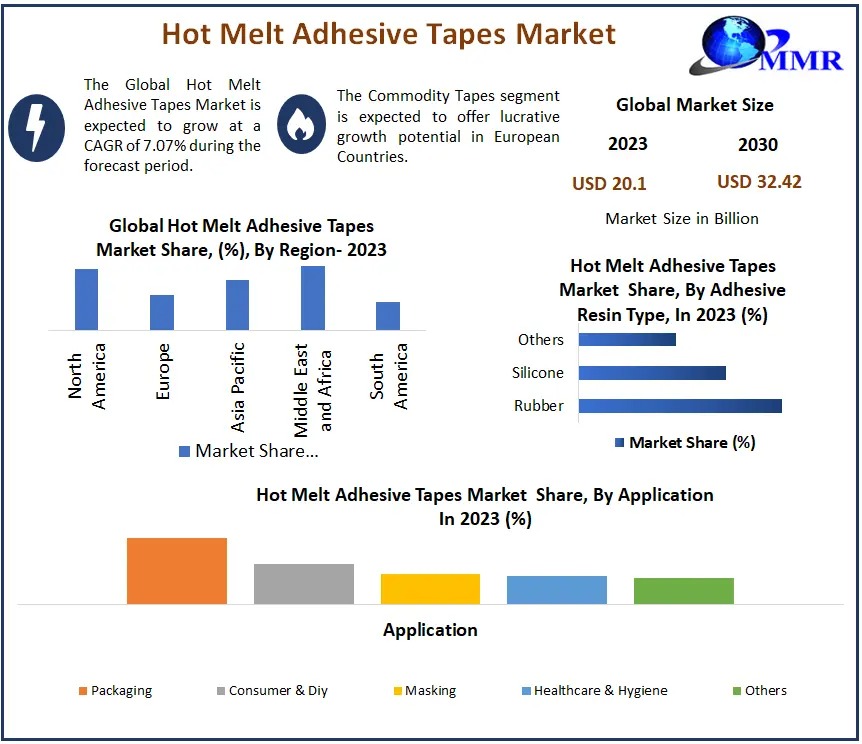 Hot Melt Adhesive Tapes Market Analysis by Size, Growth, By Segmentation, By application-2030
