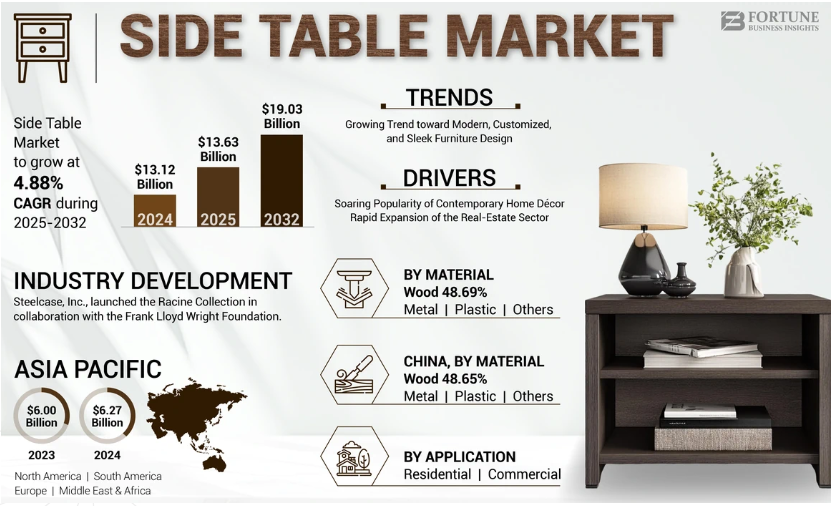 Side Table Market Size, Share, Competitive Landscape, and Regional Analysis Available at Fortune Business Insights