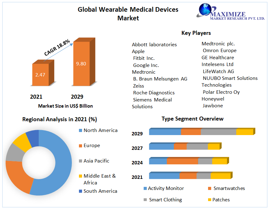Wearable Medical Devices Market Europe to Surge at 18.8% CAGR, Hitting $9.80 Bn by 2029