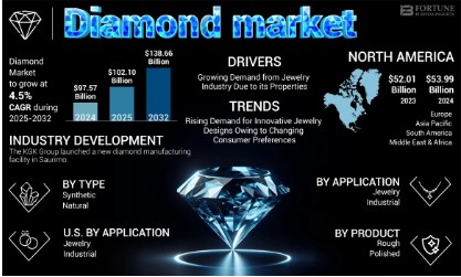 Diamond Market Overview, Size, Share, and Insights 2025–2032