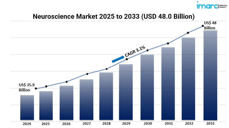 What Size Will the Neuroscience Market Achieve by 2033, and What are the Key Technological Innovations Driving Growth?