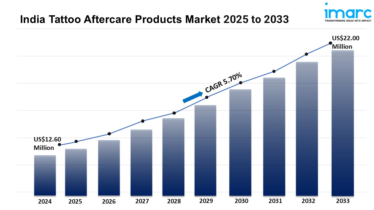 India Tattoo Aftercare Products Market Size, Share, Industry Trends, Growth and Report 2025-2033