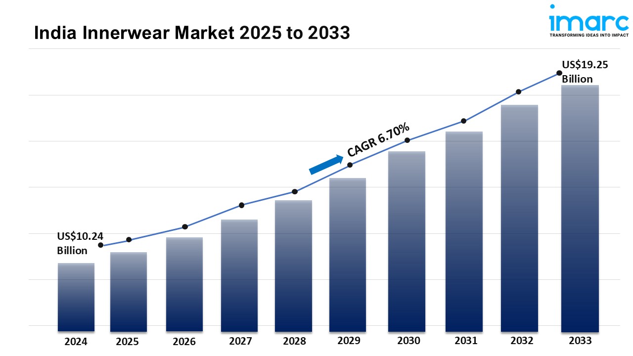 India Innerwear Market Size, Share, Industry Trends, Growth and Report 2025-2033