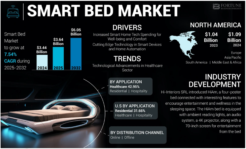 Smart Bed Market Size, Revenue Expectation, and Competitive Landscape, Regional Analysis to 2032