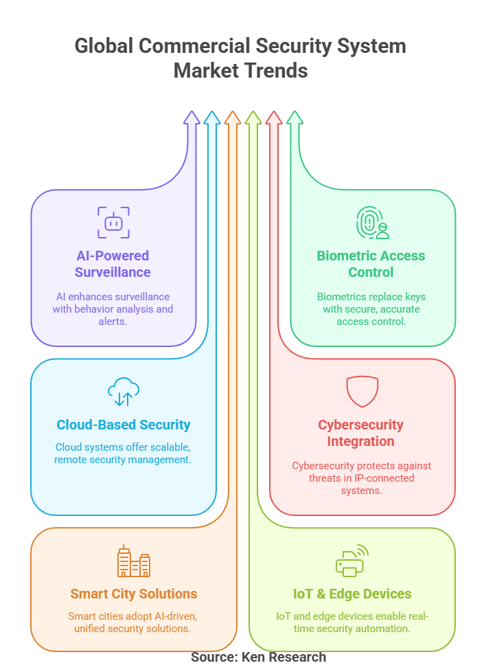 Emerging Trends Shaping the Future of the Global Commercial Security System Market