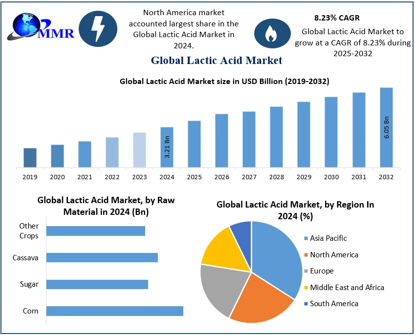 Lactic Acid Market Industry Analysis, Opportunities and Forecast 2032