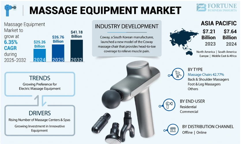 Massage Equipment Market Share, Industry Size, Revenue Growth, and Forecast to 2032
