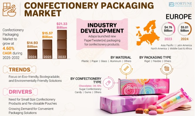 Confectionery Packaging Market Key Developments and Projections 2025–2032