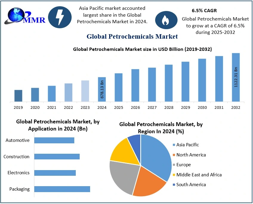 Petrochemicals Market Opportunities and Forecast Assessment2032