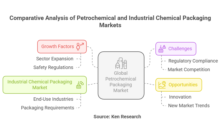 Global Petrochemical Packaging Market Compared with Industrial Chemical Packaging- Growth, Challenges, and Opportunities