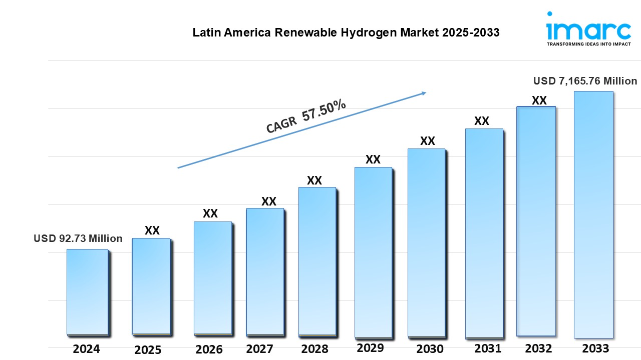 Latin America Renewable Hydrogen Market Trends, Growth & Forecast 2025-2033