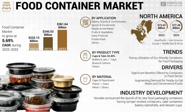 Food Container Market Industry Insights and Emerging Opportunities 2025–2032
