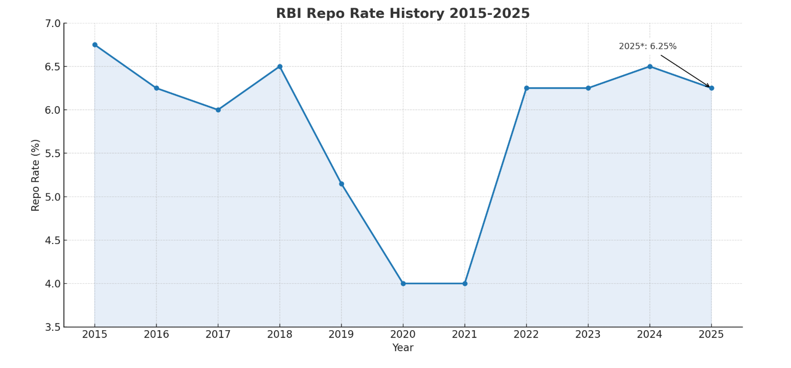 Repo Rate History in India (2015-2025): What Every Borrower Should Know