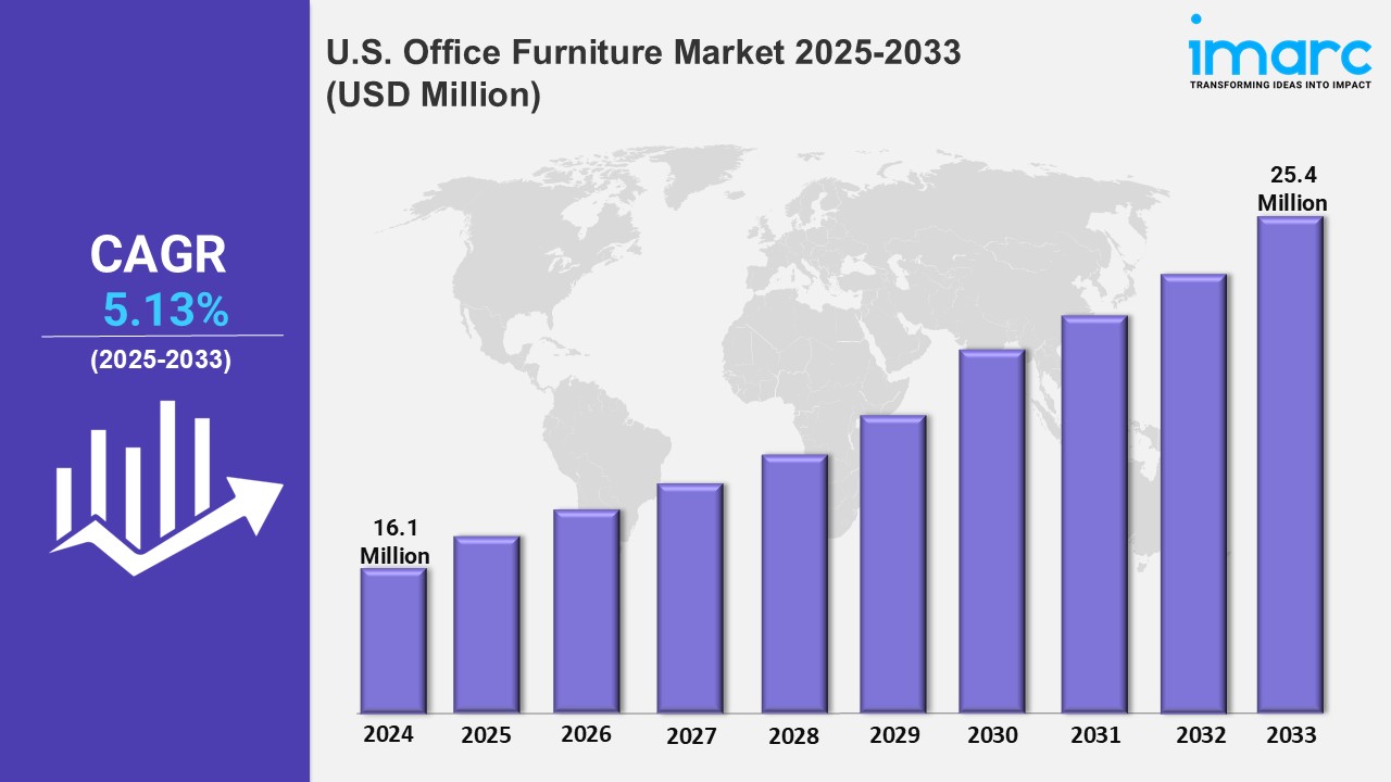 U.S. Office Furniture Market Size, Share, Industry Growth, Trends, Outlook, and Research Report 2025-2033
