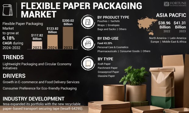 Flexible Paper Packaging Market Size and Competitive Landscape 2032