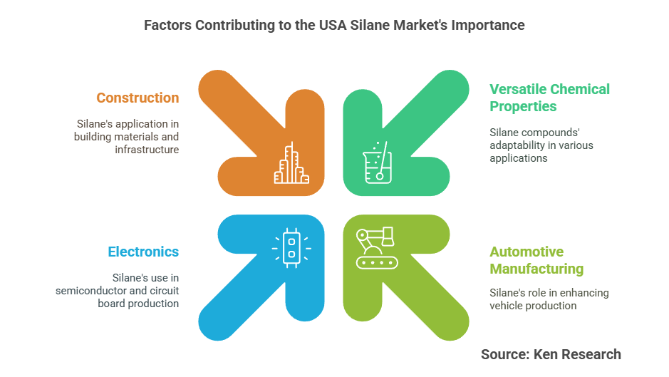 The Future of the USA Silane Market- Predictions for 2028 and Beyond