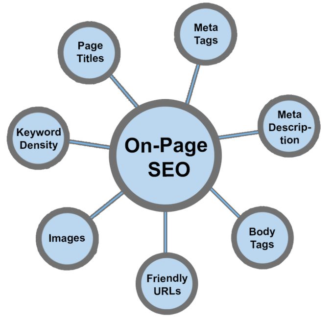 How to Do Complete On Page Optimization