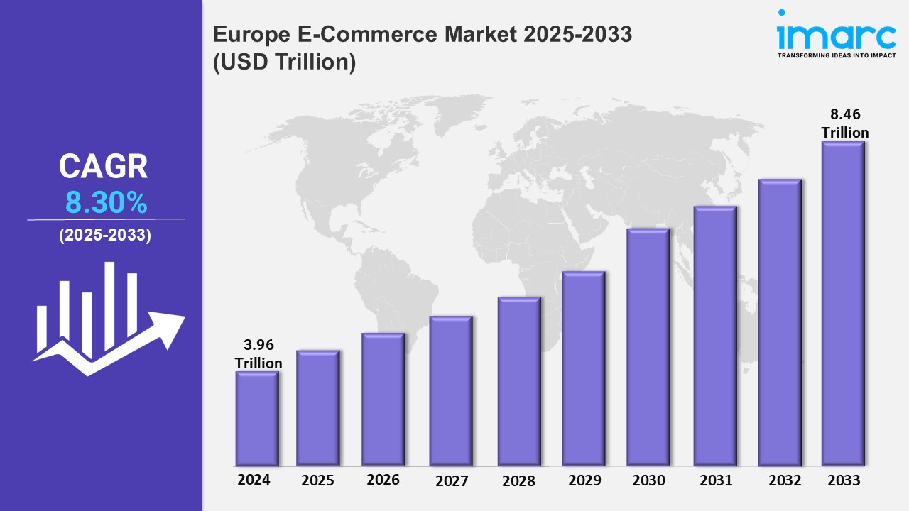 Europe E-Commerce Market Trends, Size, Growth, Analysis, Share, Outlook 2025-2033