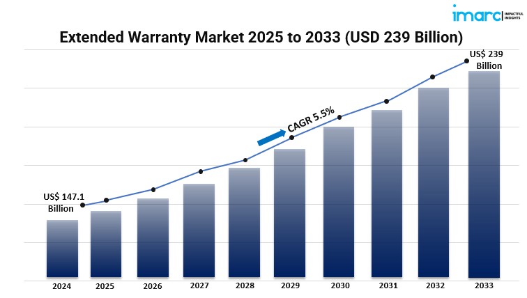 What are the Anticipated Demand Projections and Growth Drivers for the Extended Warranty Market through 2033, Especially in the Smart Home Device Category?