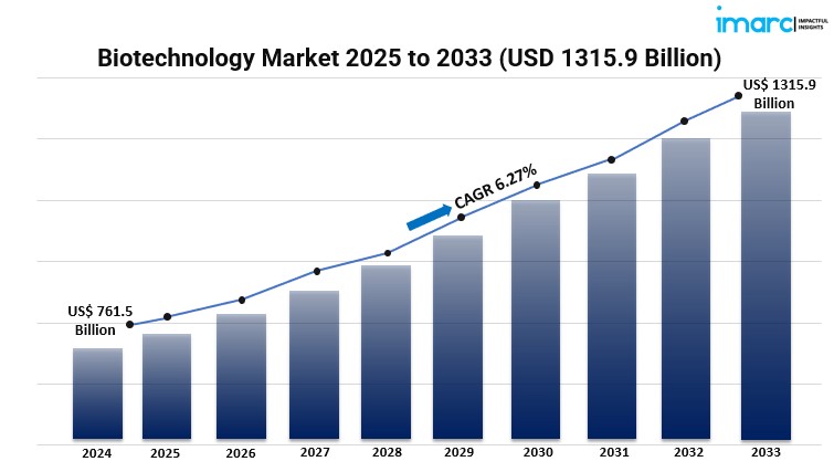What Key Market Forces are Accelerating the Global Demand and Growth of the Biotechnology Industry in the Synthetic Biology Sector?