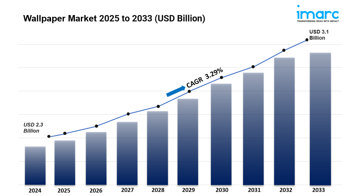 Wallpaper Market is Expected to Grow USD 3.1 Billion by 2033 | CAGR 3.29%