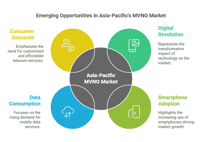 Top 3 Emerging Opportunities in the Asia-Pacific MVNO Market in 2028