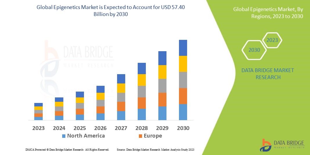 Epigenetics Market – Industry Trends and Forecast to 2031