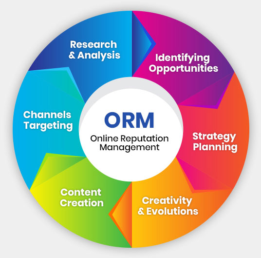 Best ORM Company in Dwarka – Elevate Your Online Reputation with Experts