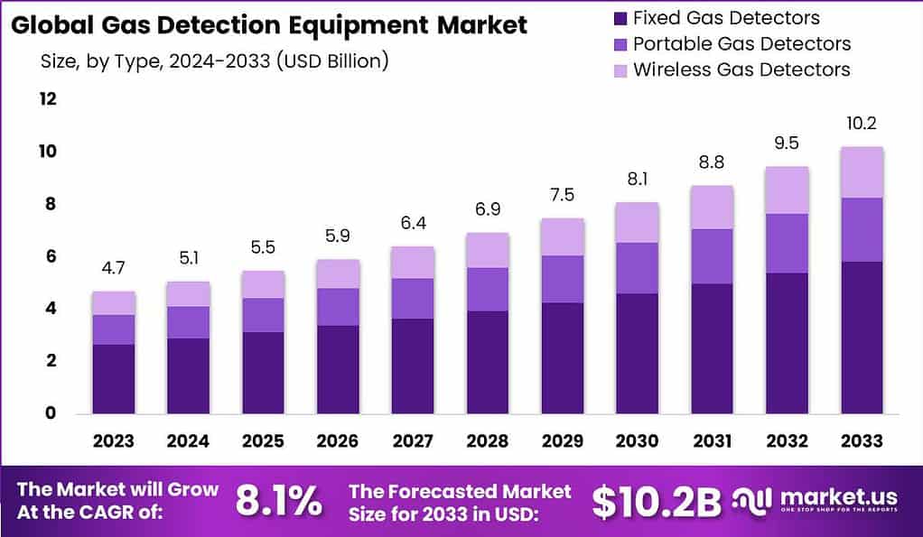 Global Gas Detection Equipment Market Overview: Advancing with New Sensor Technologies 2033