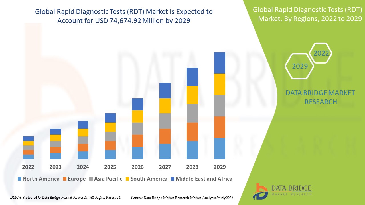 Africa Rapid Diagnostic Tests (RDT) Market Size, Share, Trends, Industry Growth and Competitive Analysis
