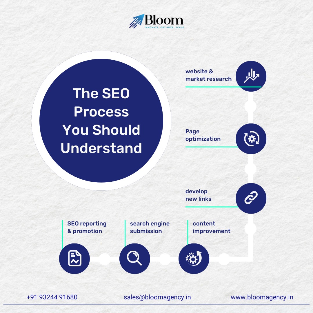 Ecommerce SEO Agency: Boosting Visibility, Traffic & Sales in the Digital Marketplace